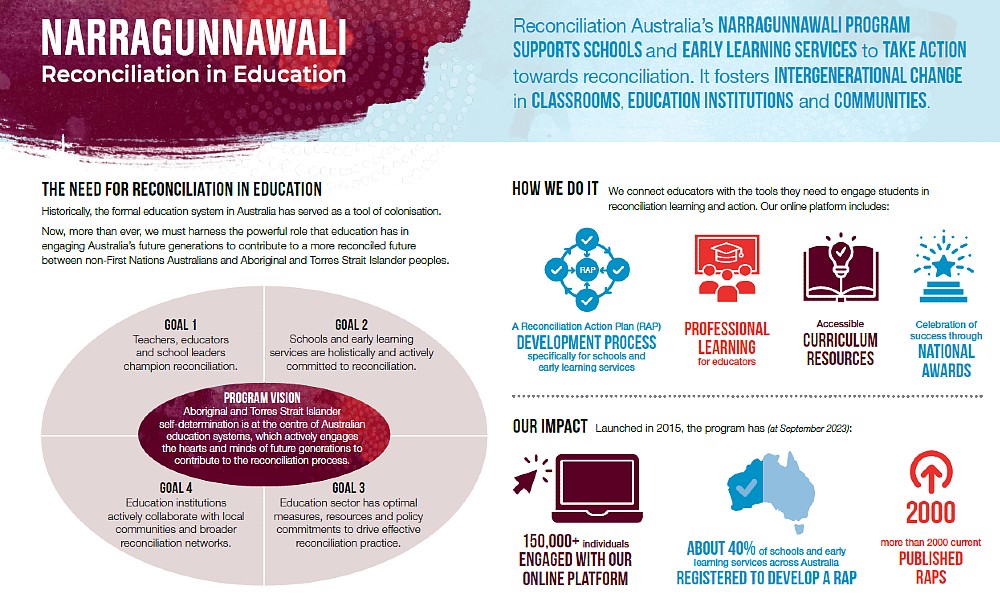 An infographic outlining the mission and impact of the Narragunnawali: Reconciliation in Education program.