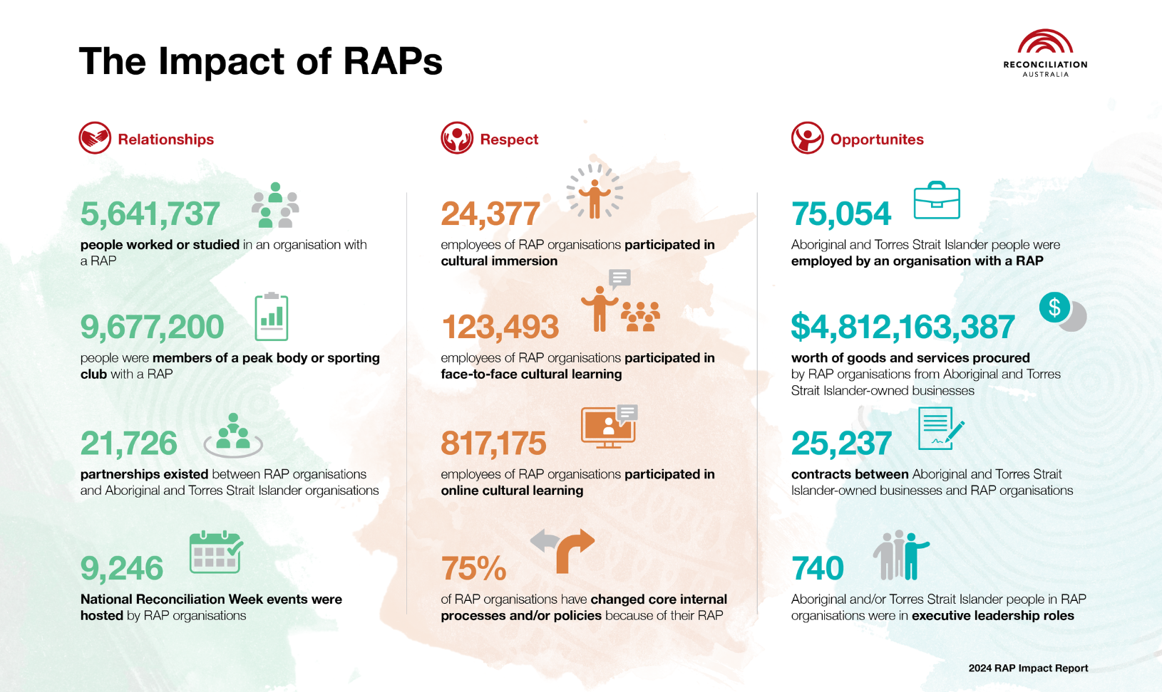 Statistics from the 2024 RAP Impact report